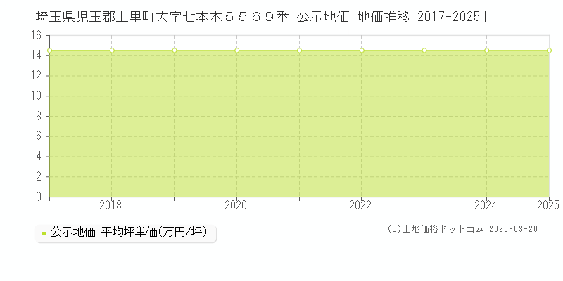 埼玉県児玉郡上里町大字七本木５５６９番 公示地価 地価推移[2017-2025]