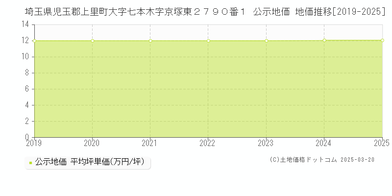 埼玉県児玉郡上里町大字七本木字京塚東２７９０番１ 公示地価 地価推移[2019-2025]