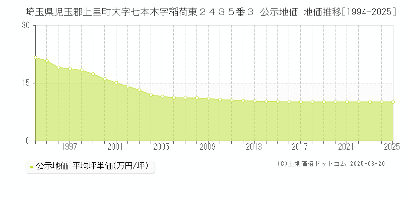 埼玉県児玉郡上里町大字七本木字稲荷東２４３５番３ 公示地価 地価推移[1994-2025]