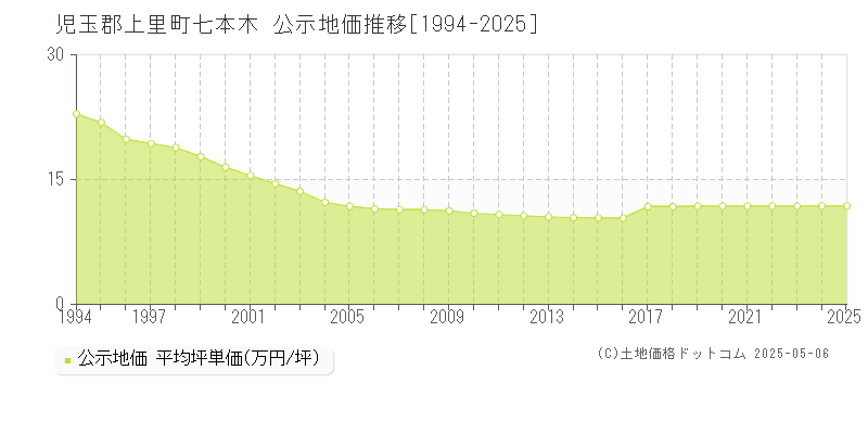 七本木(児玉郡上里町)の公示地価推移グラフ(坪単価)[1994-2025年]