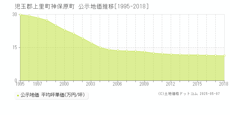 神保原町(児玉郡上里町)の公示地価推移グラフ(坪単価)[1995-2018年]