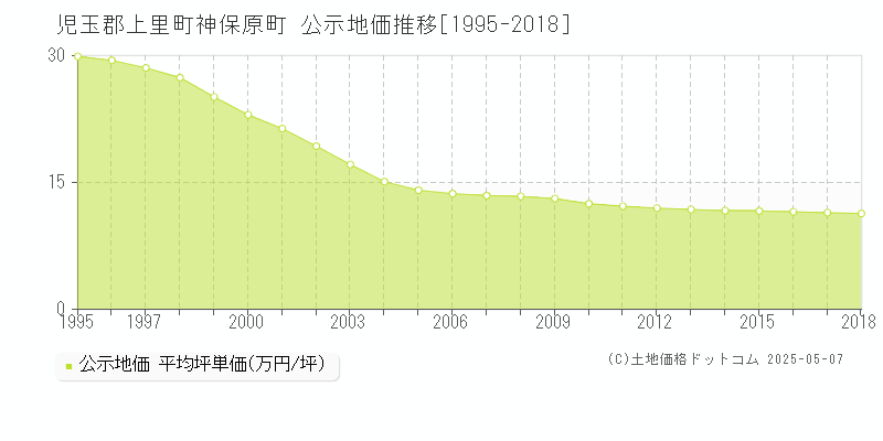 児玉郡上里町神保原町の地価公示推移グラフ 