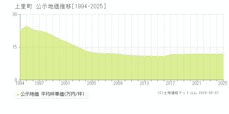 上里町(埼玉県)の公示地価推移グラフ(坪単価)[1994-2025年]