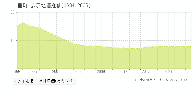 児玉郡上里町全域の地価公示推移グラフ 