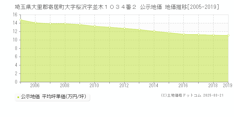 埼玉県大里郡寄居町大字桜沢字並木１０３４番２ 公示地価 地価推移[2005-2019]