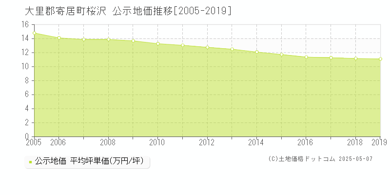 桜沢(大里郡寄居町)の公示地価推移グラフ(坪単価)[2005-2019年]