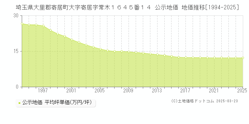 埼玉県大里郡寄居町大字寄居字常木１６４５番１４ 公示地価 地価推移[1994-2025]