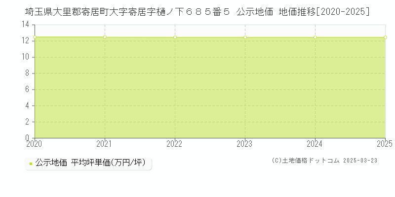 埼玉県大里郡寄居町大字寄居字樋ノ下６８５番５ 公示地価 地価推移[2020-2025]