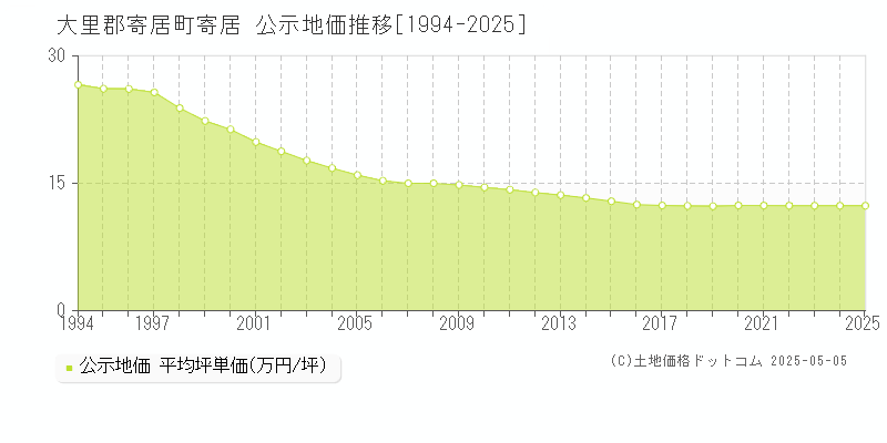 寄居(大里郡寄居町)の公示地価推移グラフ(坪単価)[1994-2025年]