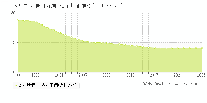 大里郡寄居町寄居の地価公示推移グラフ 