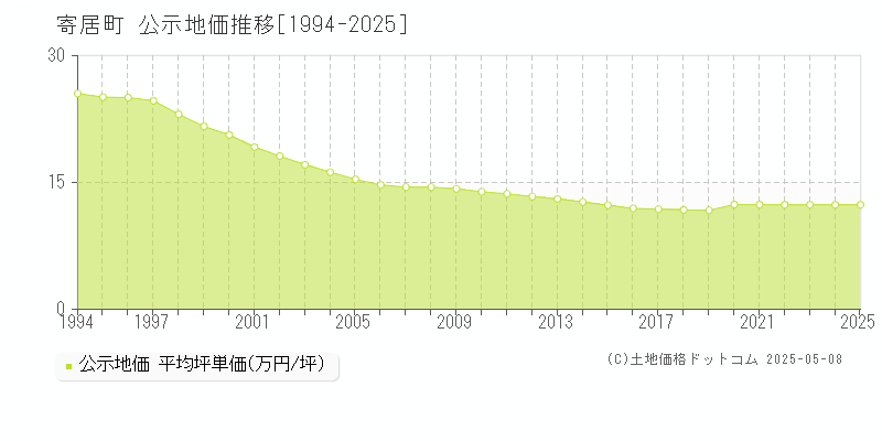 寄居町(埼玉県)の公示地価推移グラフ(坪単価)[1994-2025年]