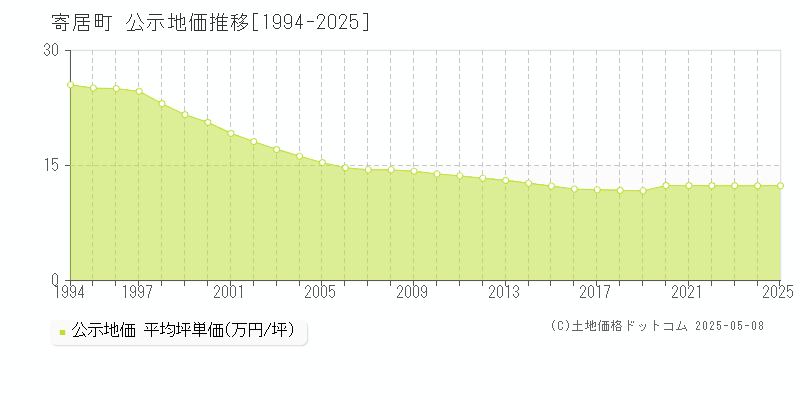 大里郡寄居町全域の地価公示推移グラフ 