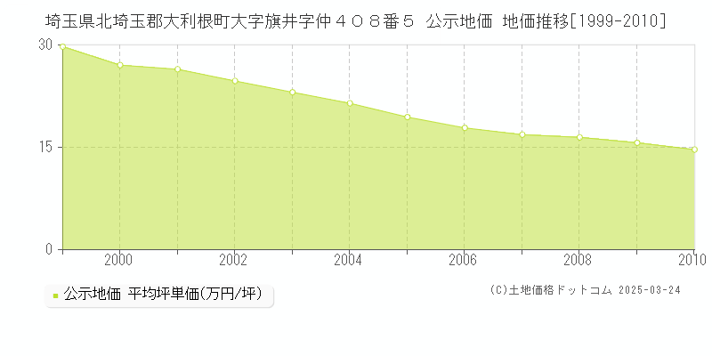 埼玉県北埼玉郡大利根町大字旗井字仲４０８番５ 公示地価 地価推移[1999-2010]