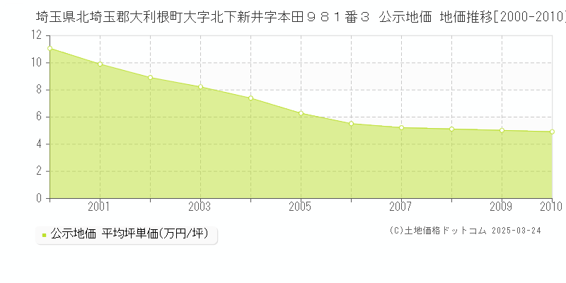 埼玉県北埼玉郡大利根町大字北下新井字本田９８１番３ 公示地価 地価推移[2000-2010]