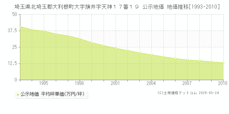 埼玉県北埼玉郡大利根町大字旗井字天神１７番１９ 公示地価 地価推移[1993-2010]