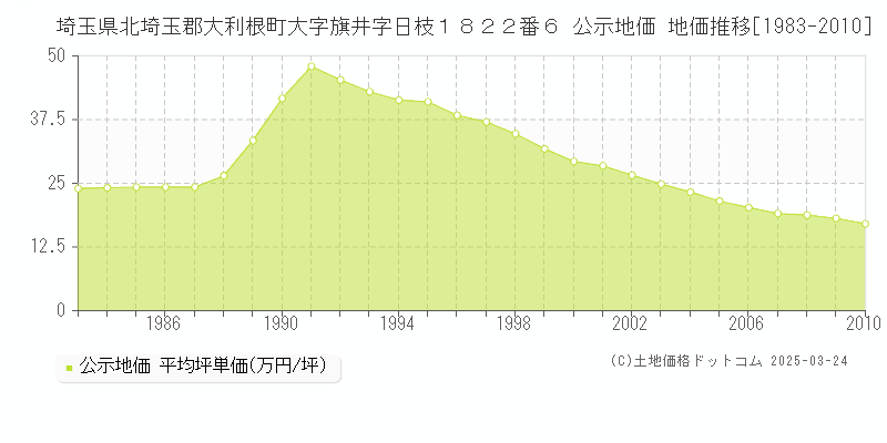 埼玉県北埼玉郡大利根町大字旗井字日枝１８２２番６ 公示地価 地価推移[1983-2010]