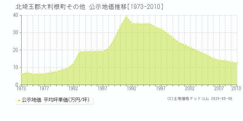 その他(北埼玉郡大利根町)の公示地価推移グラフ(坪単価)[1973-2010年]