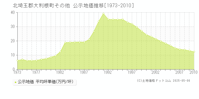 北埼玉郡大利根町の地価公示推移グラフ 