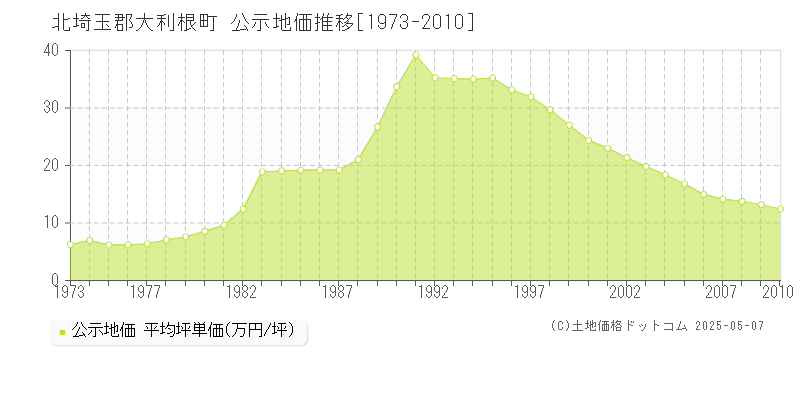 北埼玉郡大利根町(埼玉県)の公示地価推移グラフ(坪単価)[1973-2010年]