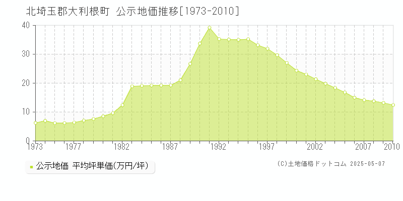 北埼玉郡大利根町の地価公示推移グラフ 