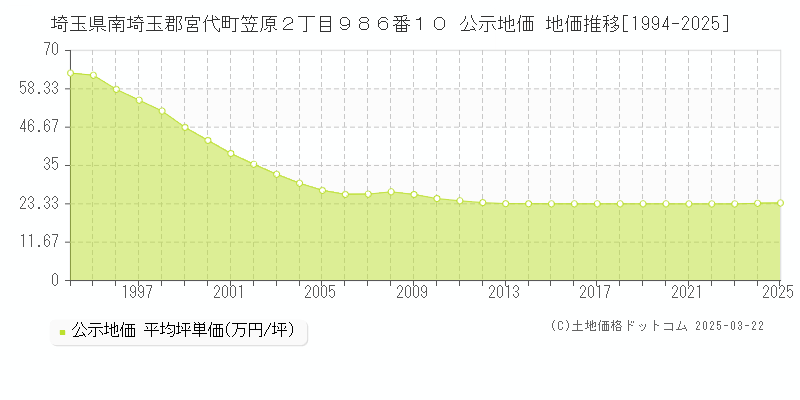 埼玉県南埼玉郡宮代町笠原２丁目９８６番１０ 公示地価 地価推移[1994-2025]