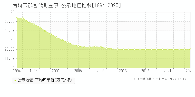 笠原(南埼玉郡宮代町)の公示地価推移グラフ(坪単価)[1994-2025年]