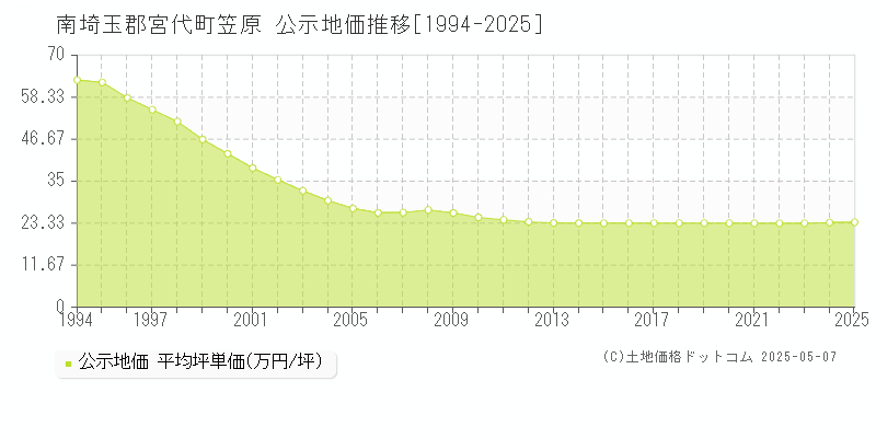 南埼玉郡宮代町笠原の地価公示推移グラフ 