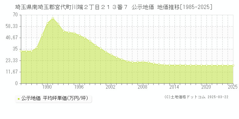 埼玉県南埼玉郡宮代町川端２丁目２１３番７ 公示地価 地価推移[1985-2025]