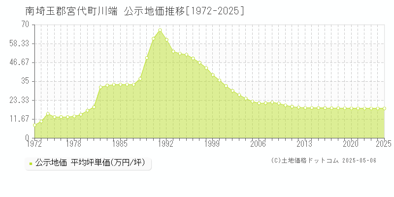 川端(南埼玉郡宮代町)の公示地価推移グラフ(坪単価)[1972-2025年]