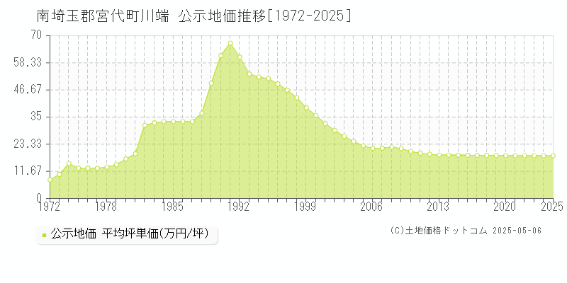 南埼玉郡宮代町川端の地価公示推移グラフ 