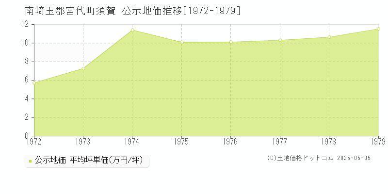 須賀(南埼玉郡宮代町)の公示地価推移グラフ(坪単価)[1972-1979年]