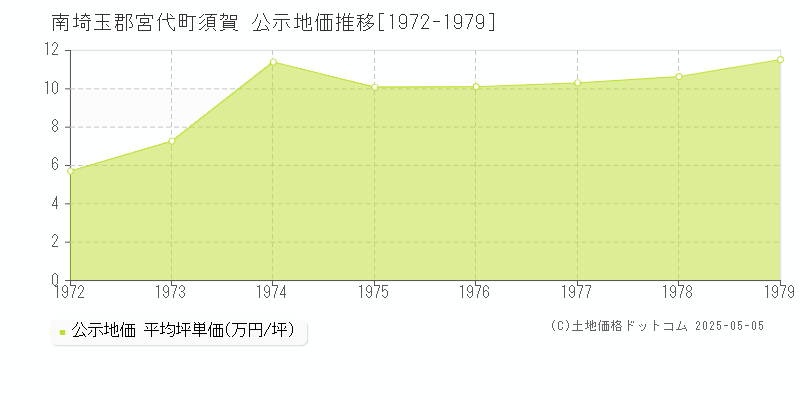 南埼玉郡宮代町須賀の地価公示推移グラフ 