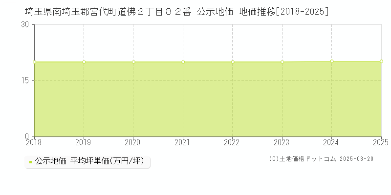 埼玉県南埼玉郡宮代町道佛２丁目８２番 公示地価 地価推移[2018-2025]