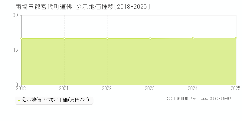 道佛(南埼玉郡宮代町)の公示地価推移グラフ(坪単価)[2018-2025年]