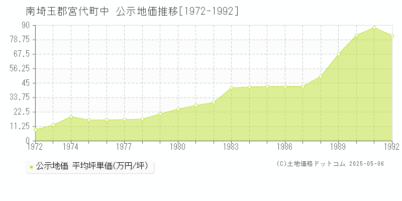 南埼玉郡宮代町中の地価公示推移グラフ 