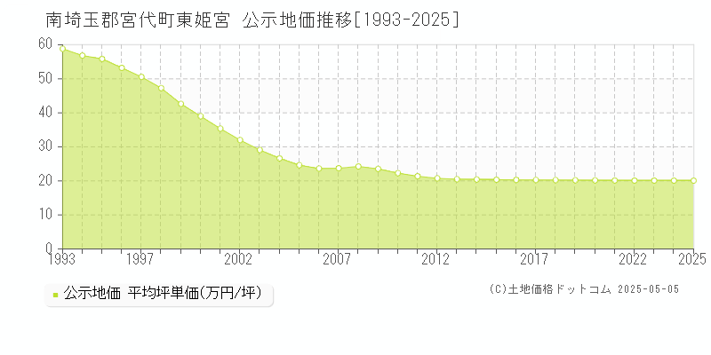 東姫宮(南埼玉郡宮代町)の公示地価推移グラフ(坪単価)[1993-2025年]