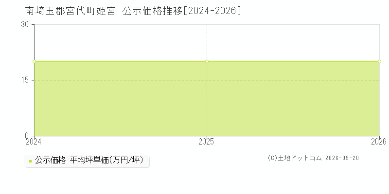 南埼玉郡宮代町姫宮の公示価格推移グラフ(坪単価)[2024-2026年]