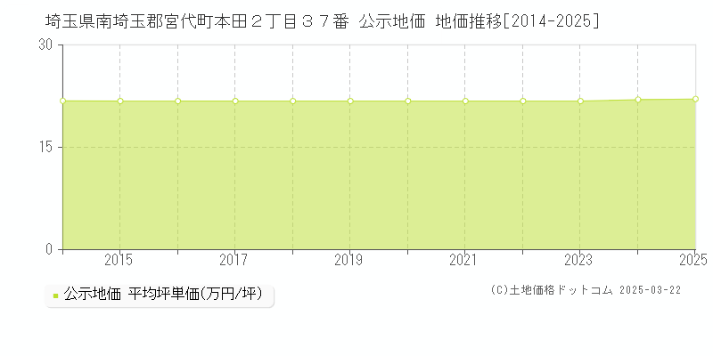 埼玉県南埼玉郡宮代町本田２丁目３７番 公示地価 地価推移[2014-2025]