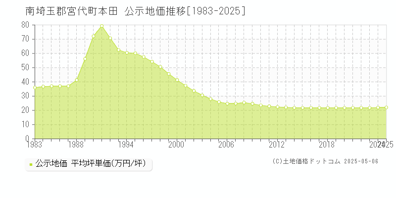 本田(南埼玉郡宮代町)の公示地価推移グラフ(坪単価)[1983-2025年]