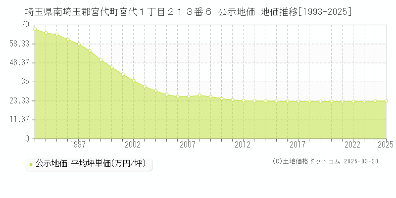 埼玉県南埼玉郡宮代町宮代１丁目２１３番６ 公示地価 地価推移[1993-2025]