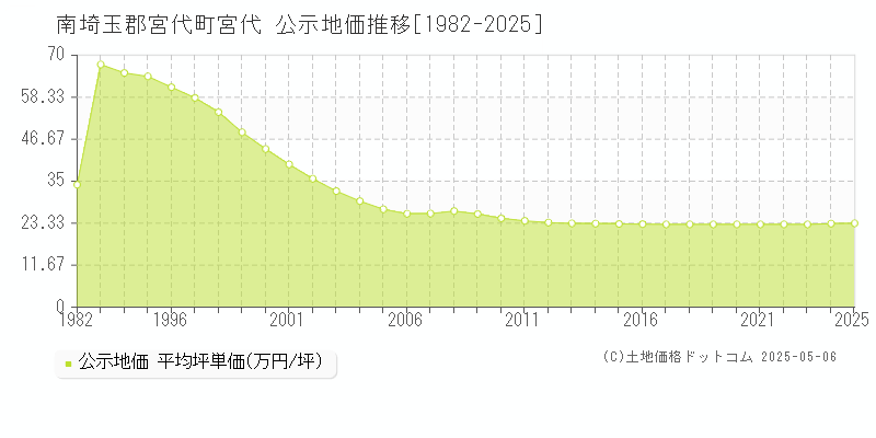 宮代(南埼玉郡宮代町)の公示地価推移グラフ(坪単価)[1982-2025年]