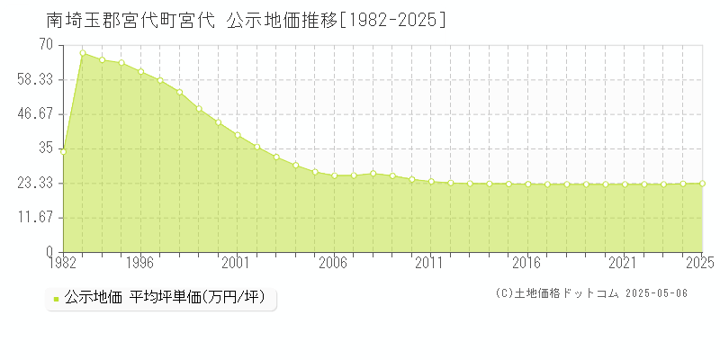 南埼玉郡宮代町宮代の地価公示推移グラフ 