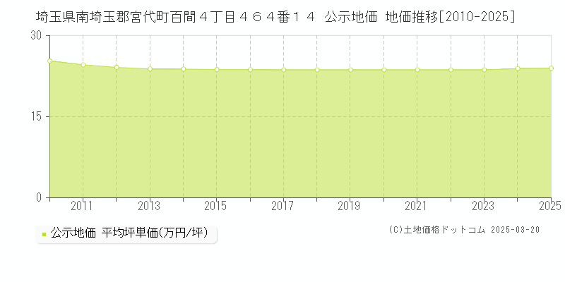 埼玉県南埼玉郡宮代町百間４丁目４６４番１４ 公示地価 地価推移[2010-2025]