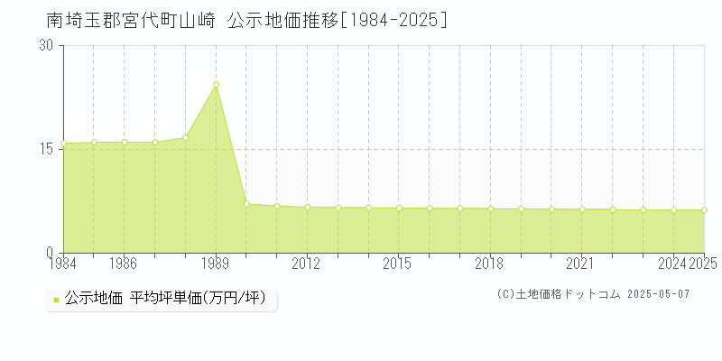 山崎(南埼玉郡宮代町)の公示地価推移グラフ(坪単価)[1984-2025年]