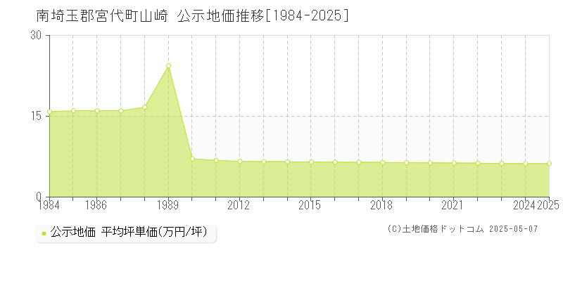 南埼玉郡宮代町山崎の地価公示推移グラフ 