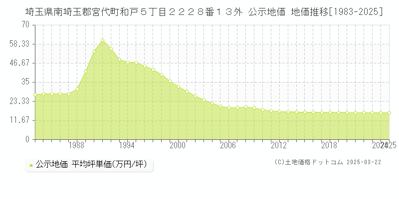 埼玉県南埼玉郡宮代町和戸５丁目２２２８番１３外 公示地価 地価推移[1983-2025]