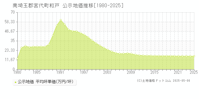 和戸(南埼玉郡宮代町)の公示地価推移グラフ(坪単価)[1980-2025年]