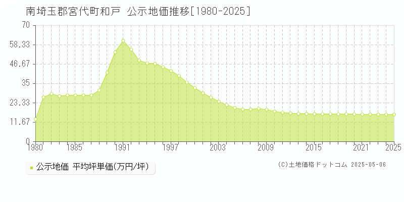 南埼玉郡宮代町和戸の地価公示推移グラフ 