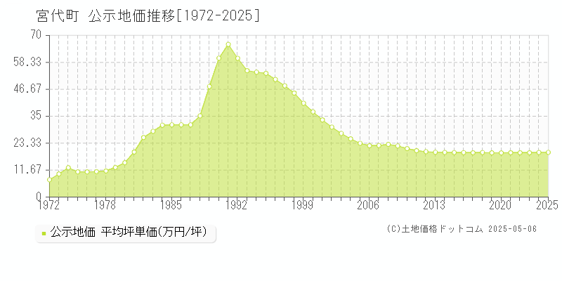 宮代町(埼玉県)の公示地価推移グラフ(坪単価)[1972-2025年]