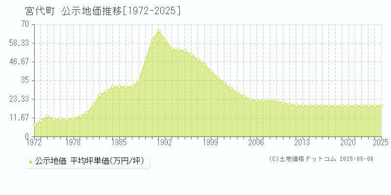 南埼玉郡宮代町の地価公示推移グラフ 